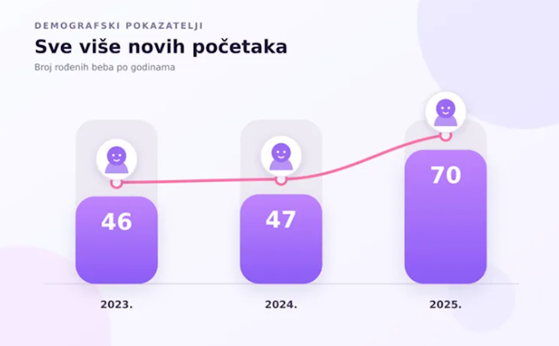 Broj novorođenih u Labinu porastao za čak 49 posto