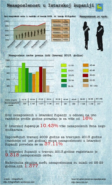 Nezaposlenost u Istarskoj županiji